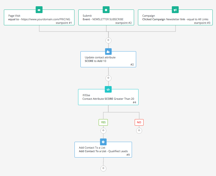 kpis for marketing automation lead scoring