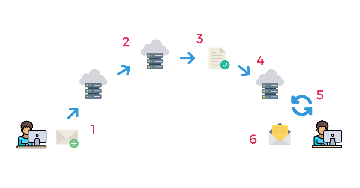 SMTP server transfer steps