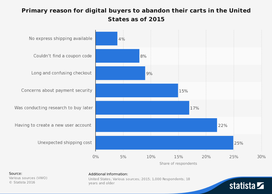 7 reasons for ecommerce cart abandonment