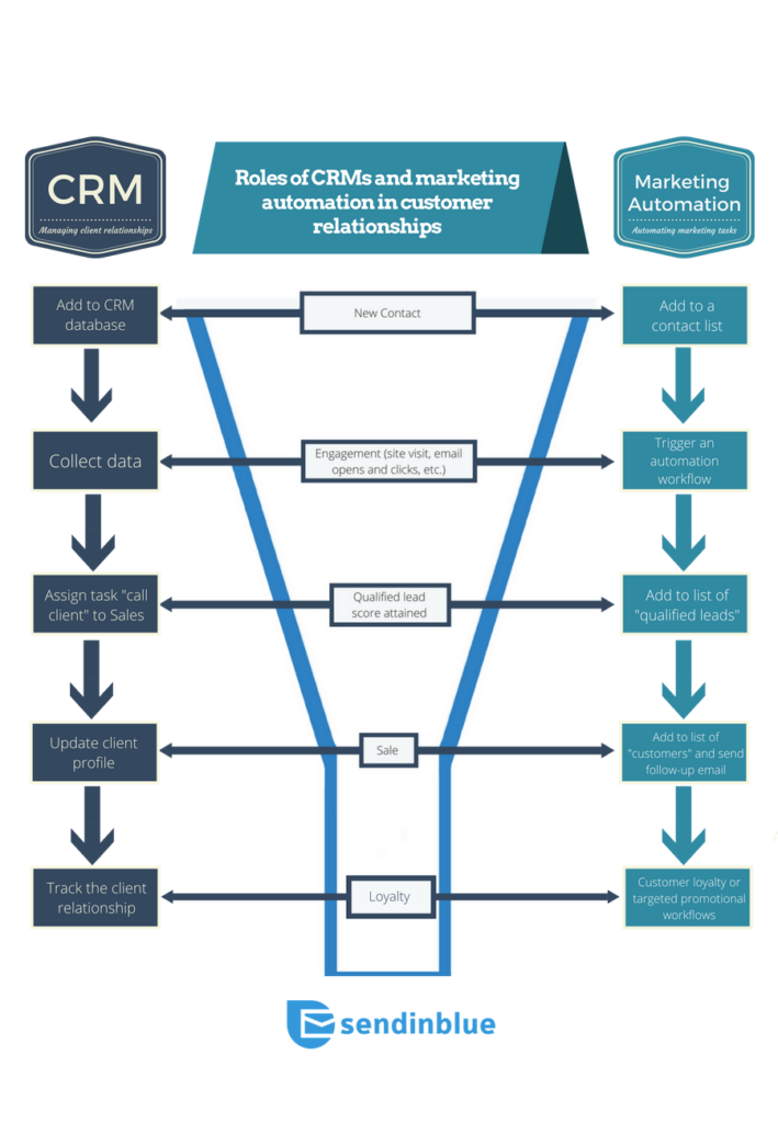 CRM vs Marketing Automation