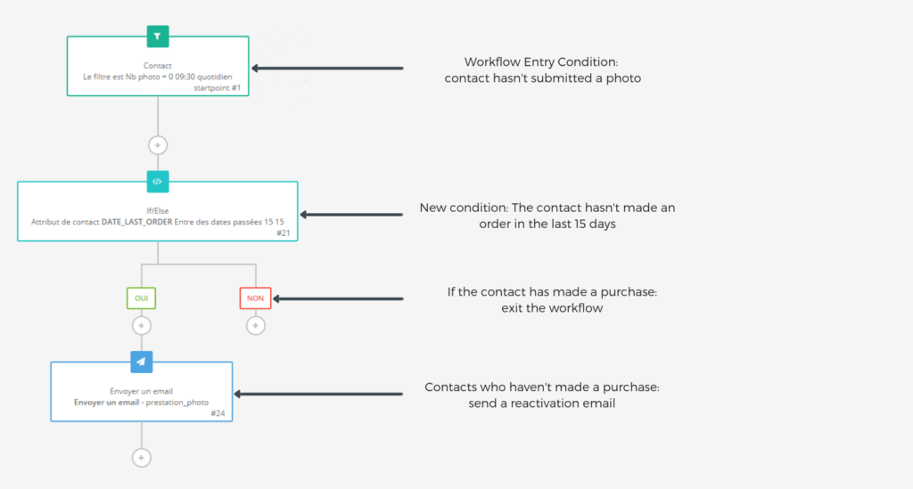 add photo marketing automation workflow from Rhinov
