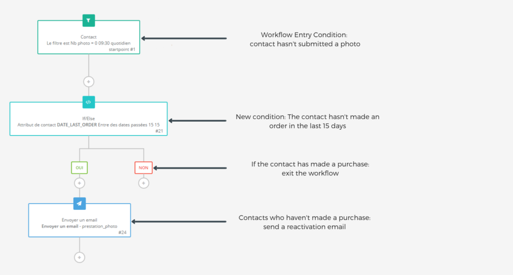 Example of a marketing automation workflow from Rhinov — trigger emails for contacts who haven't submitted a photo