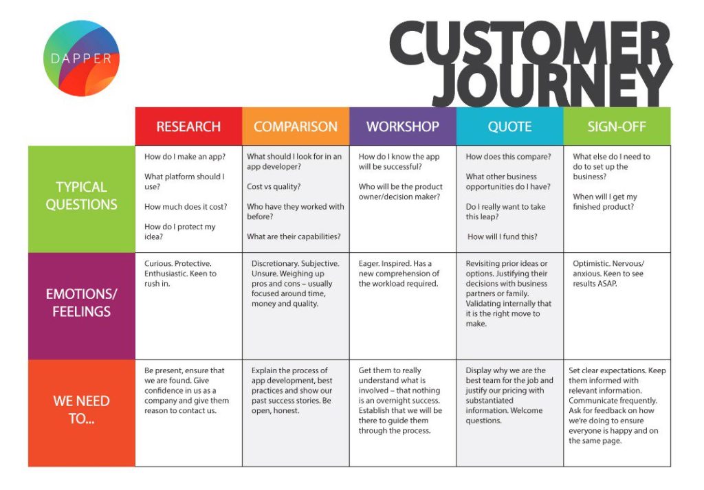 customer journey map