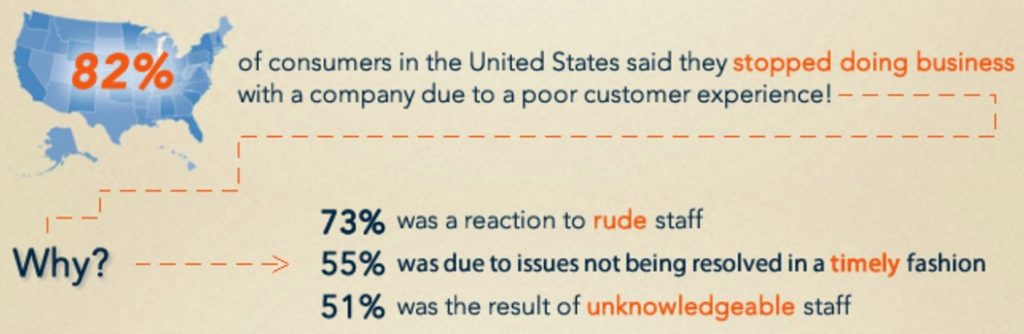 why customers leave a business