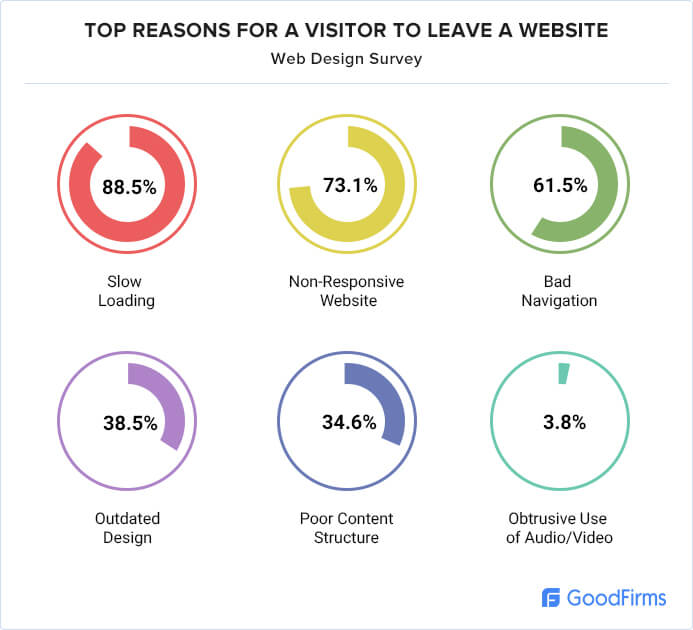 web design trends survey results