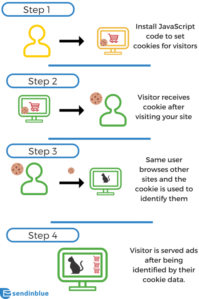 steps explaining how retargeting works