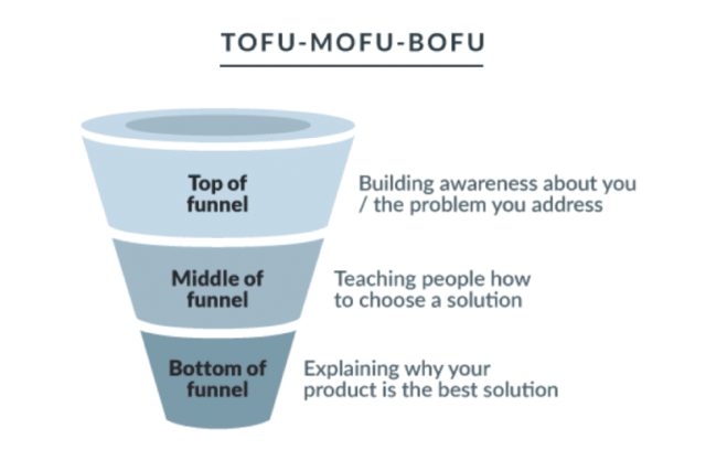 steps of the conversion funnel