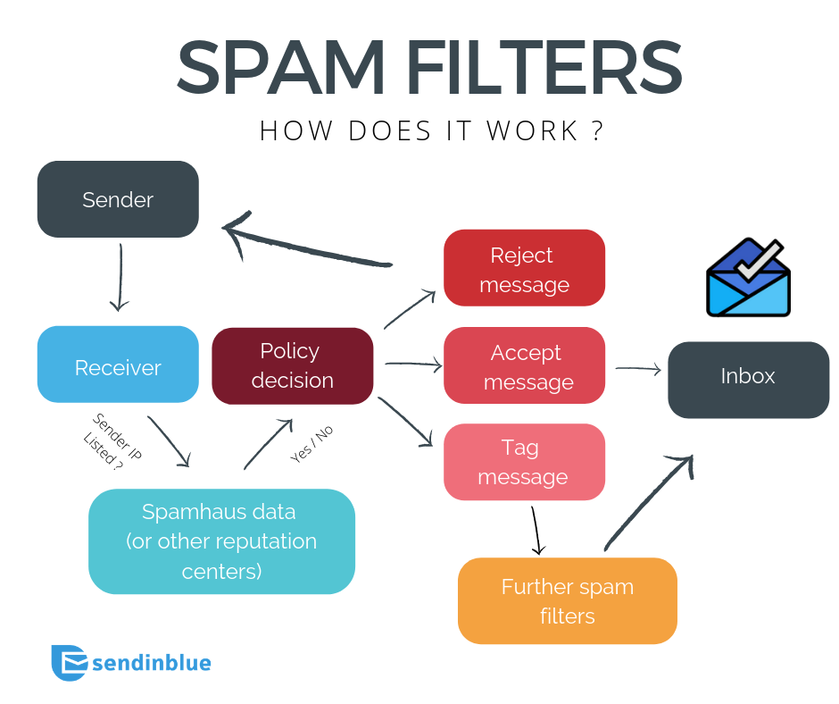 sms spam filtering project
