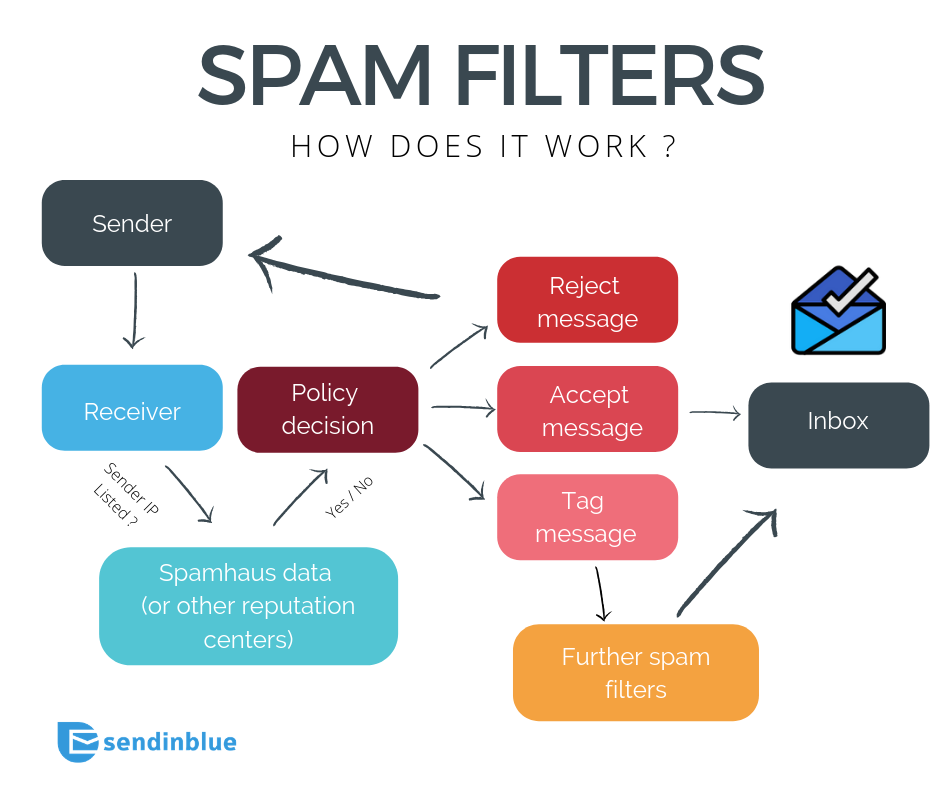 infographic showing how spam filters work