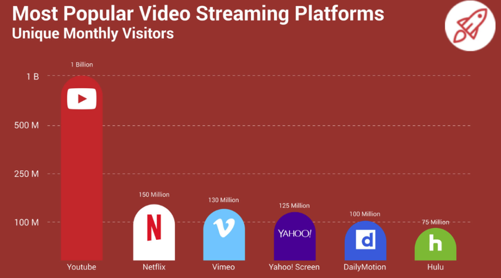 Most popular video streaming platforms graph