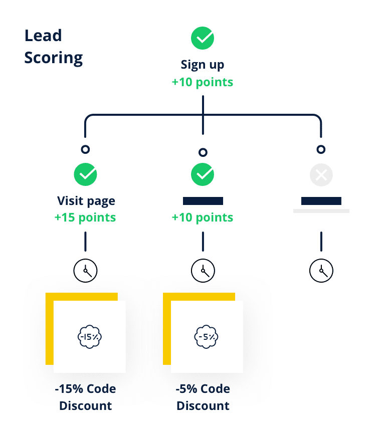 A lead scoring model illustration showing how points are awarded in a lead score workflow. 