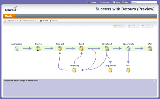 A lead journey on Marketo's marketing automation platform