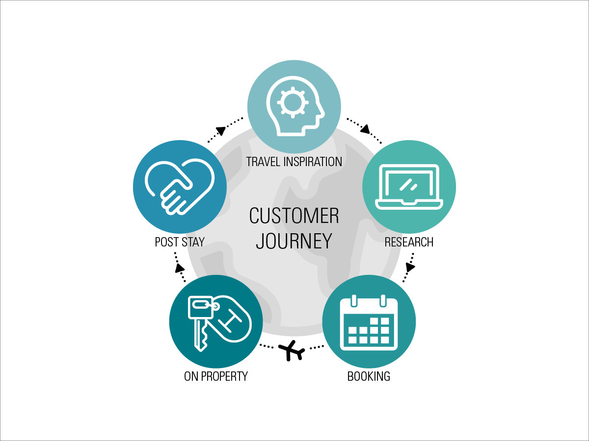 Customer journey example