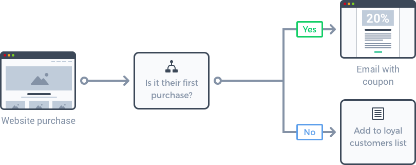 Example marketing automation workflow triggered by a website purchase