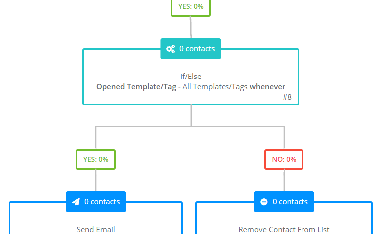 Example of a marketing automation workflow showing the number of contacts at each step