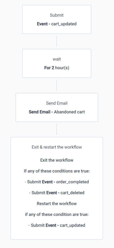 Example abandoned cart email workflow
