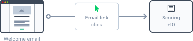 Example of a lead scoring workflow, based on engagement with an welcome email