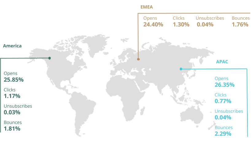 Average email open and click rates, unsubscribes, and bounces for the America, EMEA, and APAC regions.