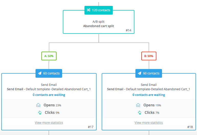 A/B test in an abandoned cart workflow comparing two email versions