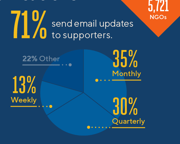 Chart showing the email sending frequency of 5,721 nonprofits across the world in 2019