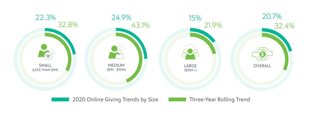 Charts showing increases in online giving for small, medium, and large nonprofit organizations in 2020 and over the past three years