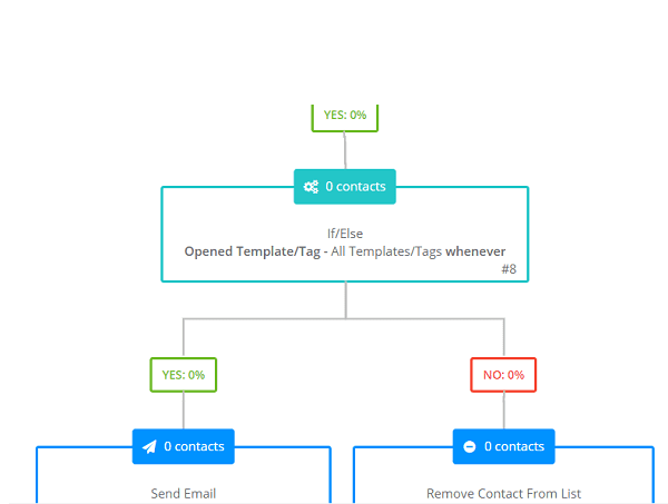 Example of adding conditions to a trigger email sequence