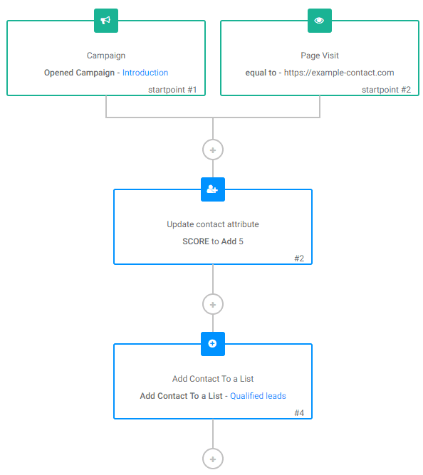 an example of a marketing automation flow