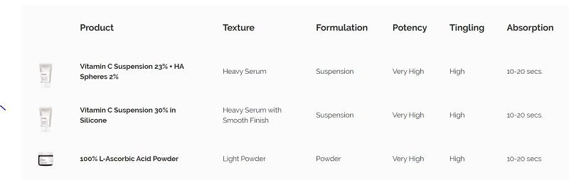 product comparison by The Ordinary demonstrating ecommerce content marketing