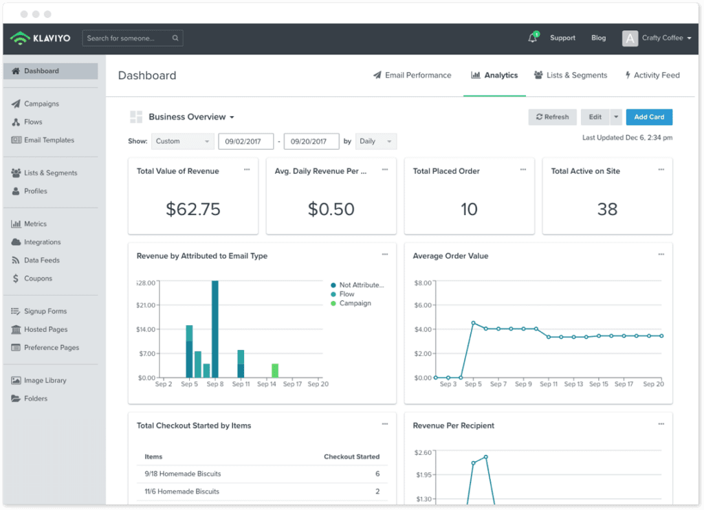 Klaviyo user dashboard showing the business overview page.