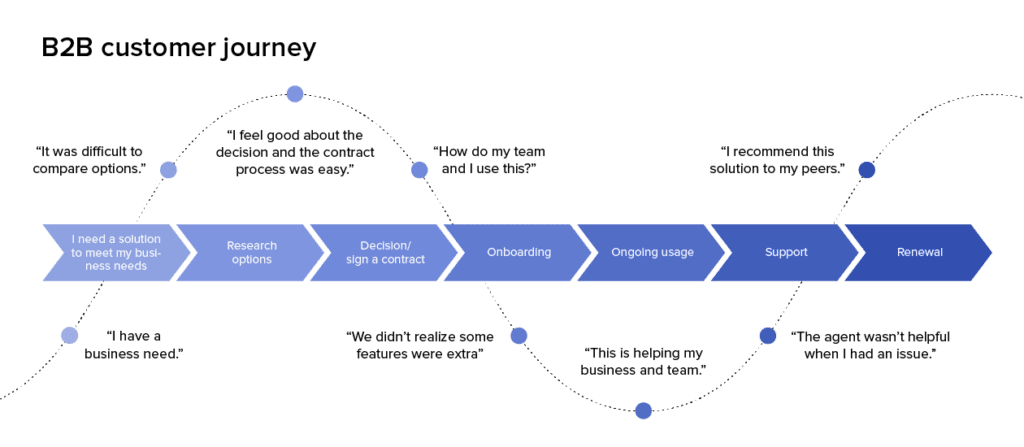 B2B Customer Journey