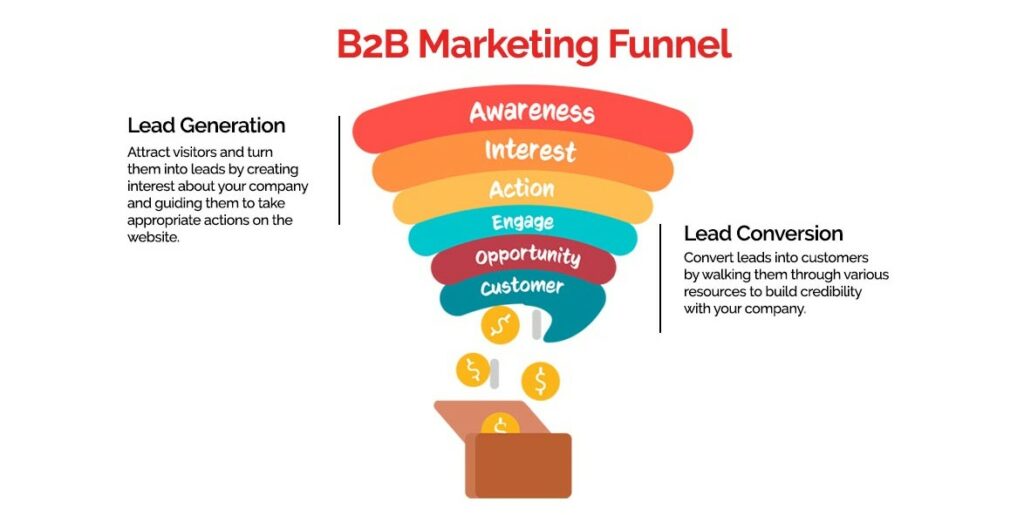 B2B Marketing Funnel