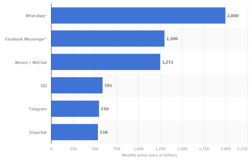 Bar chart showing the WhatsApp is the largest messaging service with 2 billion active users, implying the potential for WhatsApp marketing.