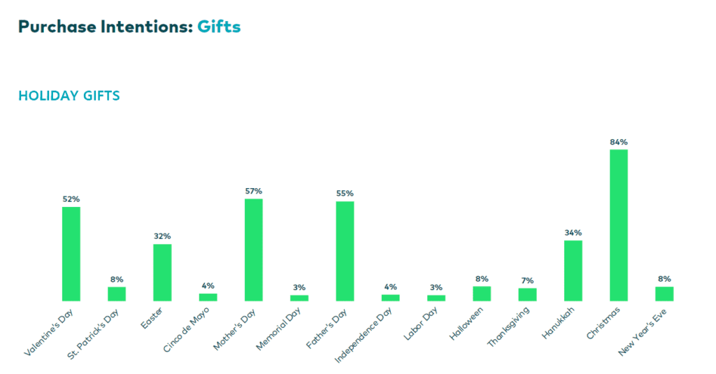 Percentage of Holiday Shoppers That Buy Gifts