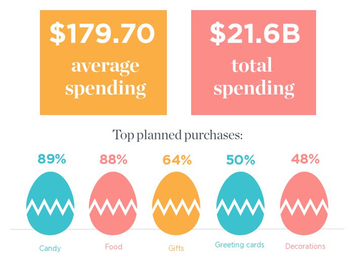 Top Planned Purchases for Easter 2021