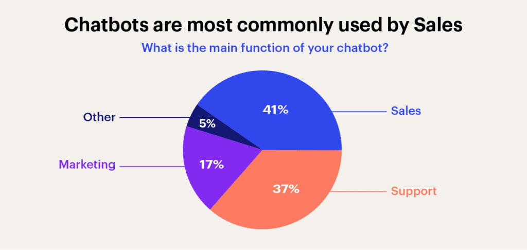 chatbot uses stats