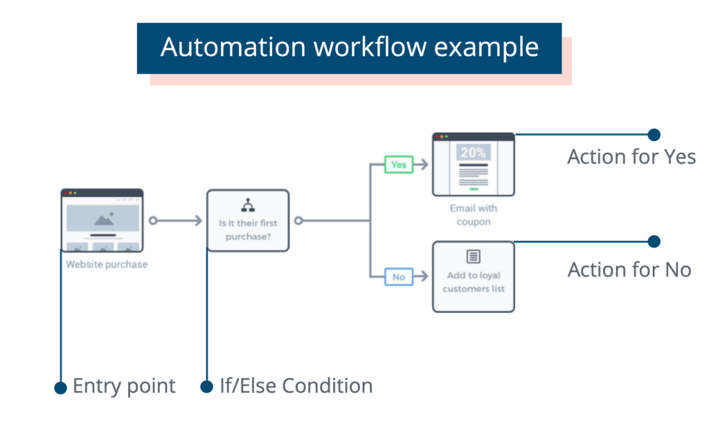 if/then logic in marketing automation