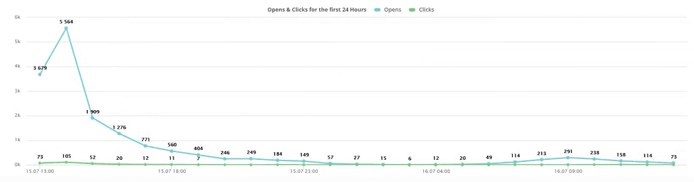 open rate email metric