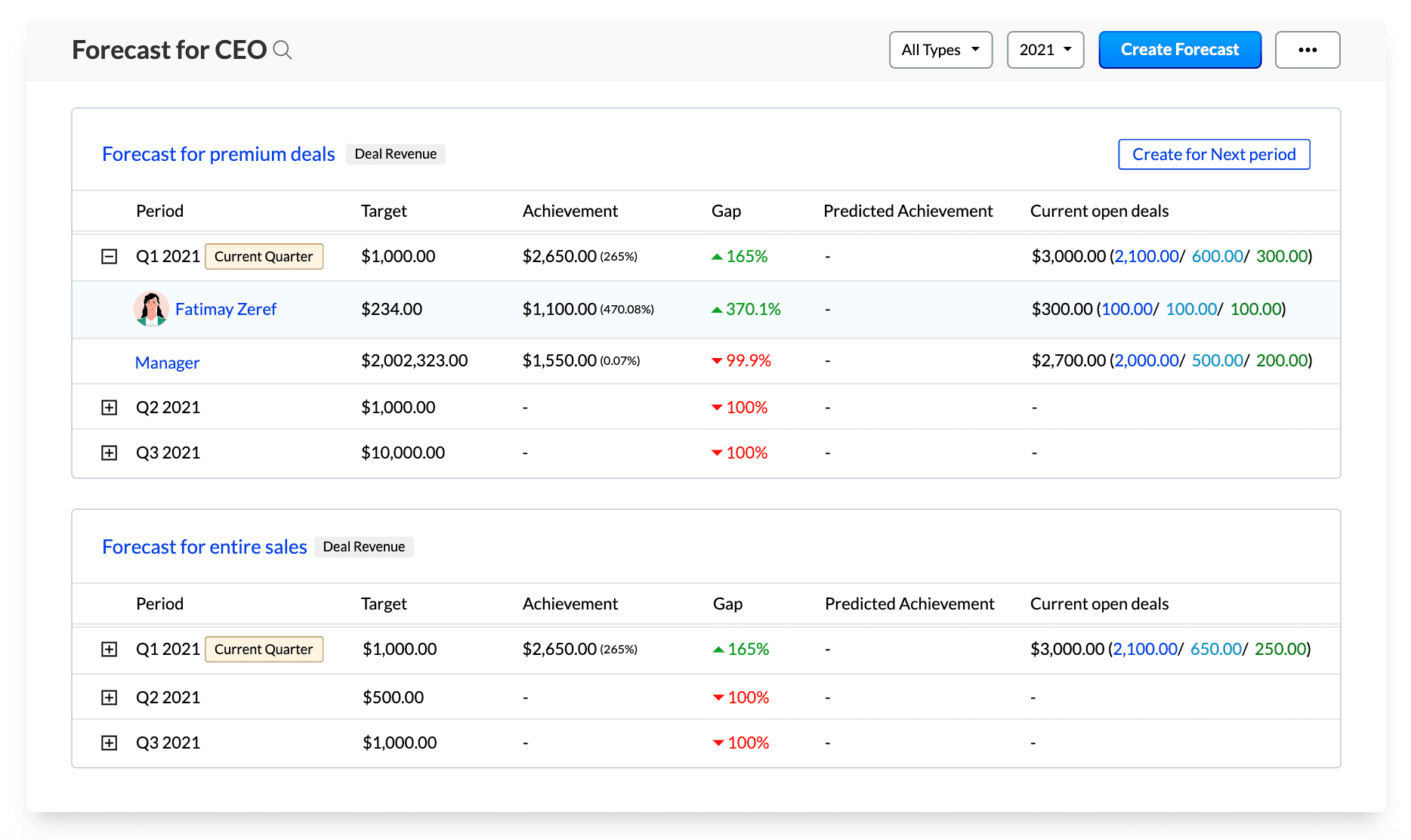 zoho sales forecast