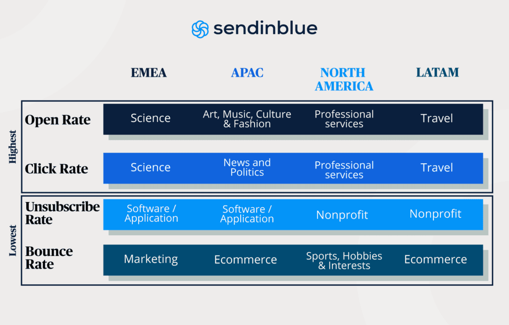 email benchmark performance by region and industry