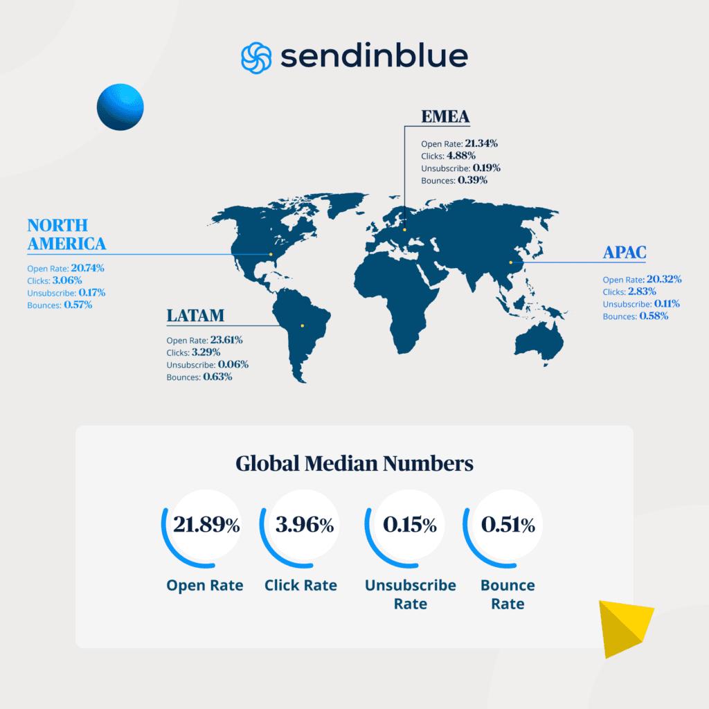 email benchmark KPIs by region infographic