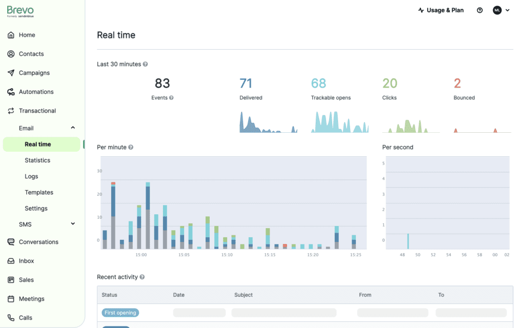 Email campaign analytics dashboard by Brevo. 