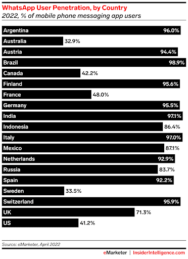 WhatsApp penetration rate by country in order to show the benefits of WhatsApp Business. 