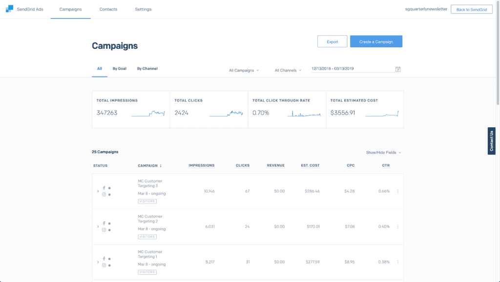 Screenshot of SendGrid's email marketing campaign analytics page.