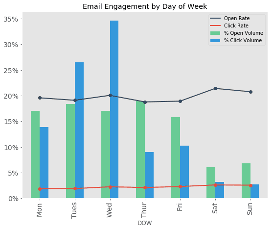 A graph that shows the best time to send an email by the best day of the week for email marketing. 