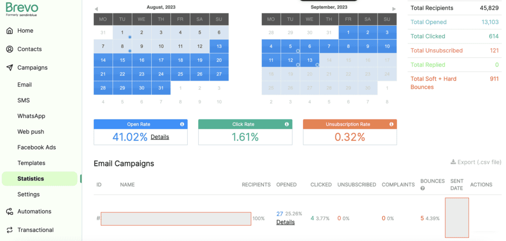 Email marketing tools by Brevo to measure campaign success. This shows bounce rate, open rate, click rate, and unsubscribe rate.