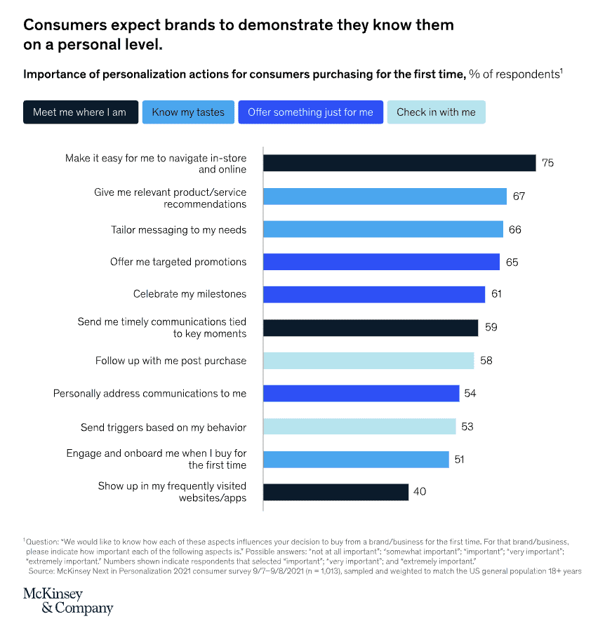 A graph showing an email personalization survey for email marketing based by McKinsey and Company.