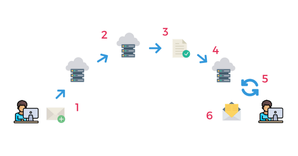 A diagram showing how the SMTP server sends emails. 