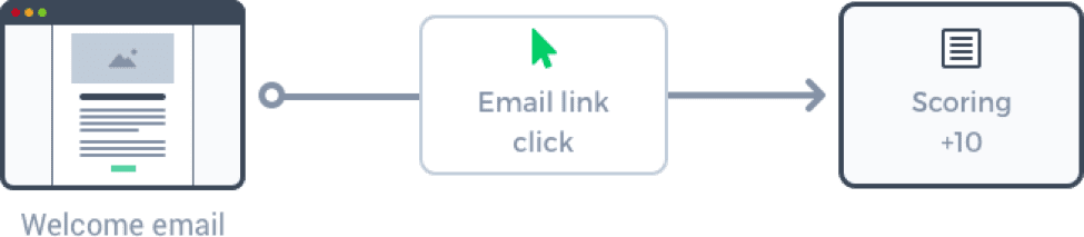 A lead scoring example showing a new lead getting points for opening an email. 