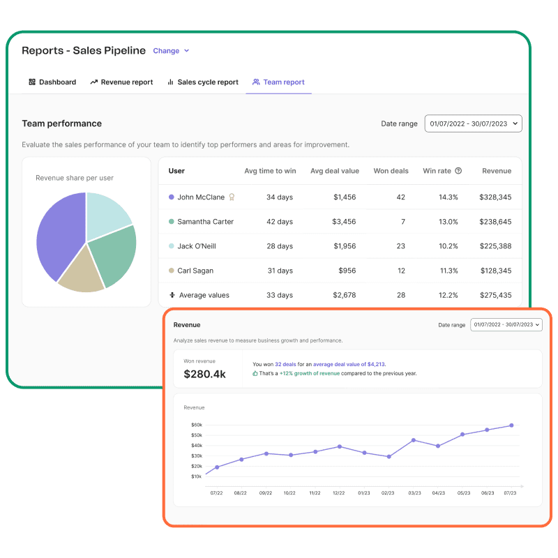 A sales pipeline revenue chart showing what is CRM database. 