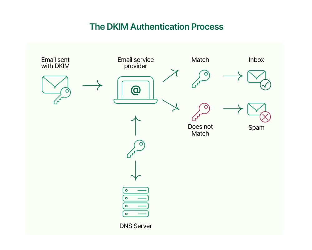 Diagram of DKIM email authentication process